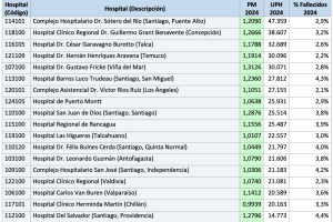 Tabla 5: Hospitales con mayor tasa de reingresos adultos